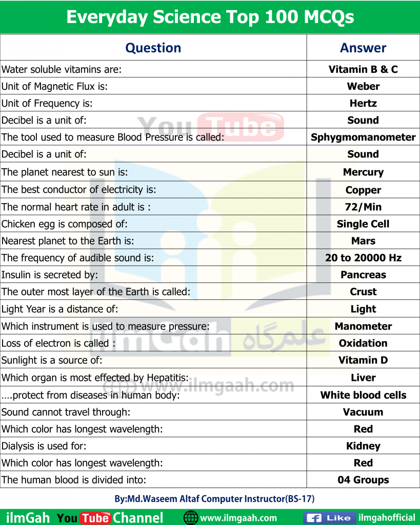 Top 100 Everyday Science MCQs For PPSC FPSC FIA NTS - Ilmgaah.com