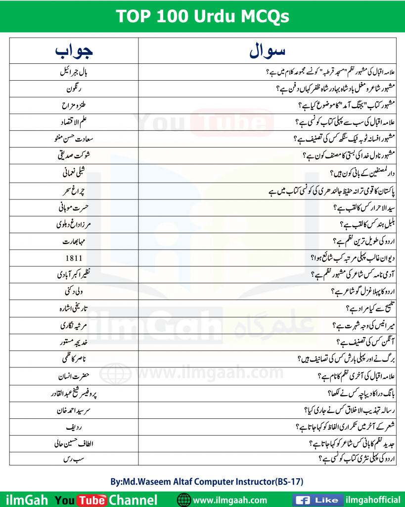 Top 100 Urdu MCQs for PPSC