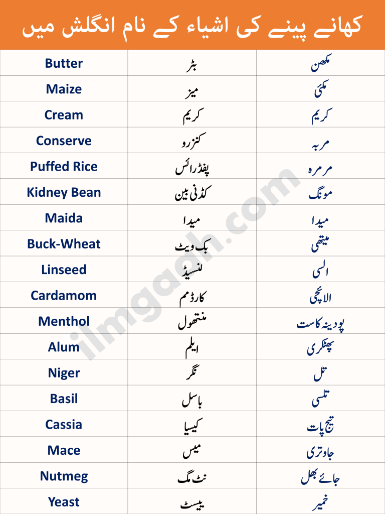 Eatable Items Names in English and Urdu