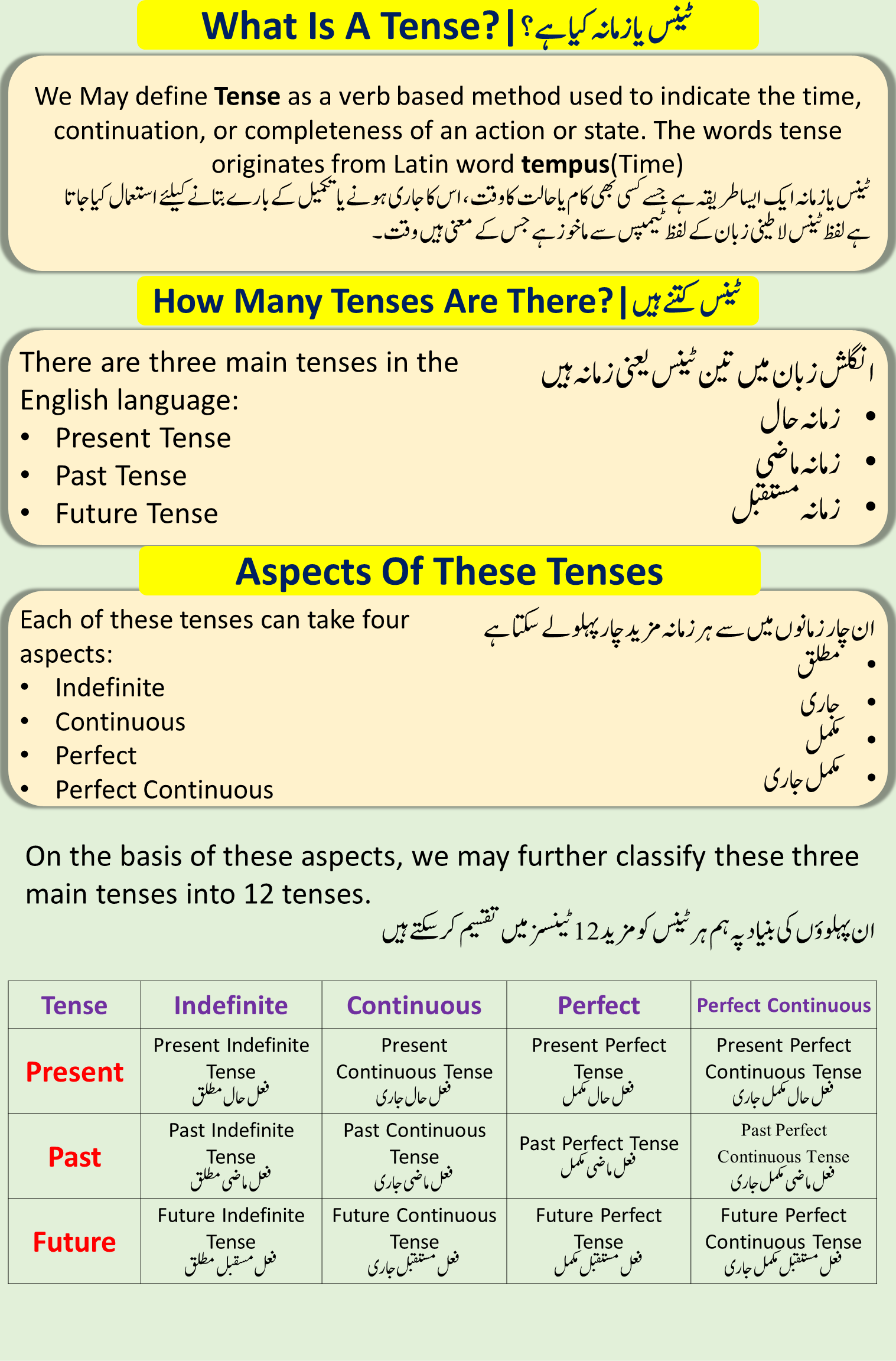 Introduction To Tenses In English
