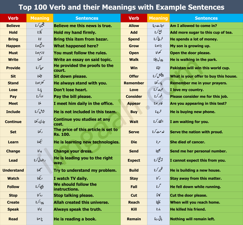 100 Most Common Verbs List With Urdu Meaning